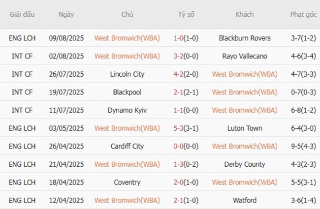 Phong độ West Bromwich (WBA) 